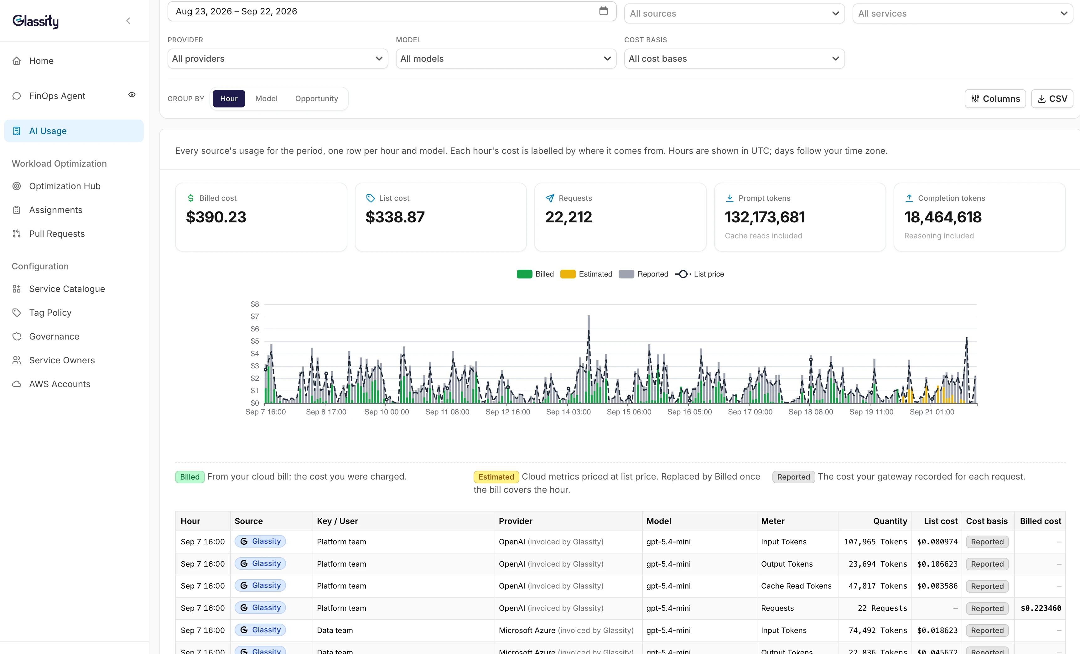 Glassity AI Usage page showing hourly AI cost as a chart, and a table of token counts and cost by team, provider, model and token type